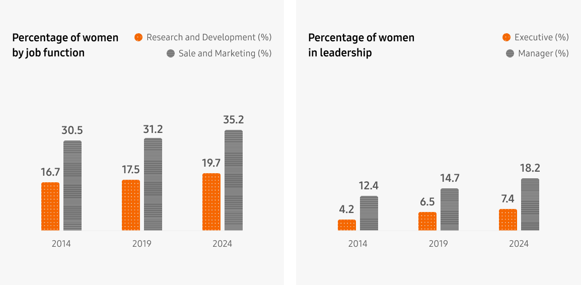 Percentage of women by job function: 2014 - Product Development: 16.7% Sale and marketing: 30.5%, 2019 - Product Development: 17.5% Sale and marketing: 31.2%, 2024 - Product Development: 19.7% Sale and marketing: 35.2%, Percentage of women in leadership: 2014 - Executive: 4.2% Manager: 12.4%, 2019 - Executive: 6.5% Manager: 14.7%, 2024 - Executive: 7.4% Manager: 18.2%